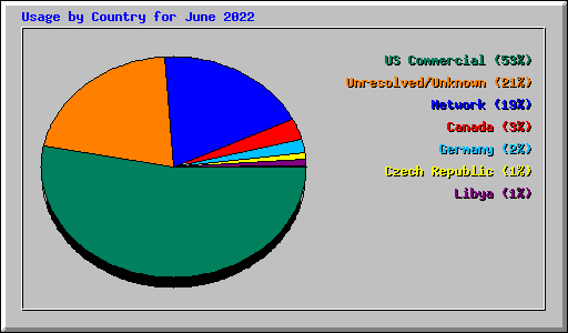 Usage by Country for June 2022