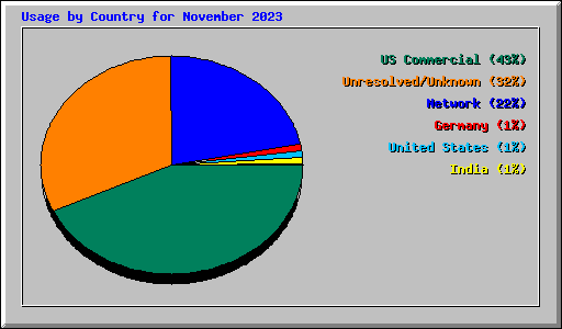 Usage by Country for November 2023