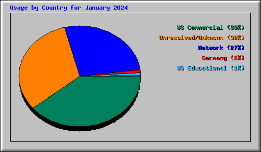 Usage by Country for January 2024