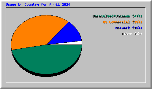 Usage by Country for April 2024