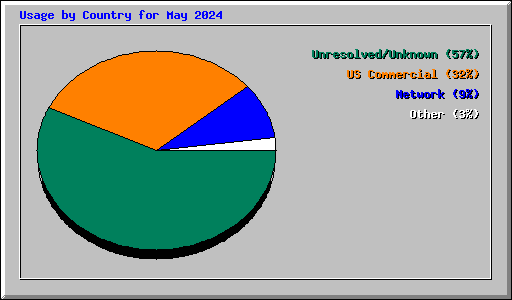 Usage by Country for May 2024