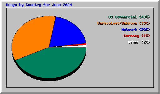 Usage by Country for June 2024