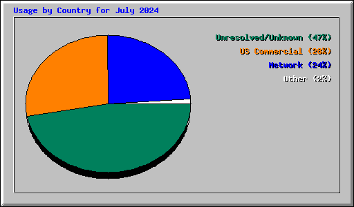 Usage by Country for July 2024