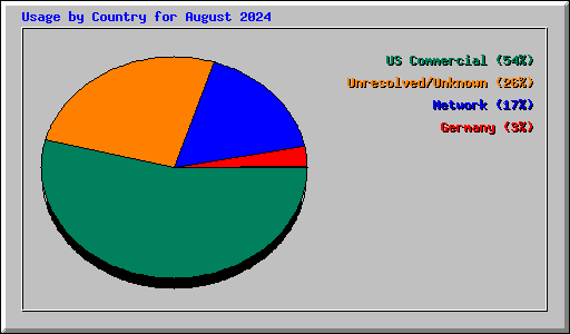 Usage by Country for August 2024