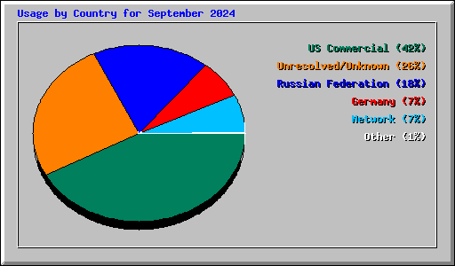 Usage by Country for September 2024