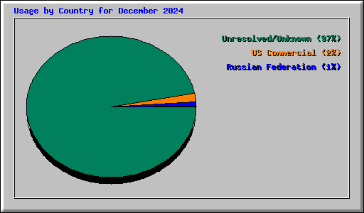 Usage by Country for December 2024