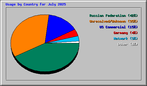 Usage by Country for July 2025
