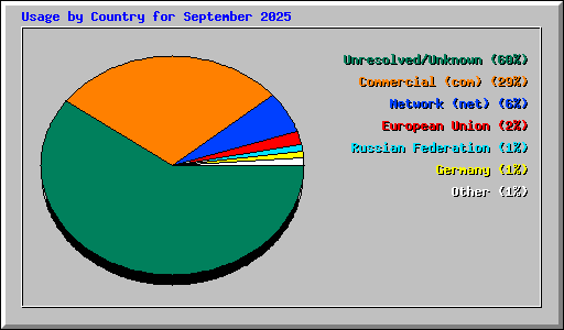 Usage by Country for September 2025