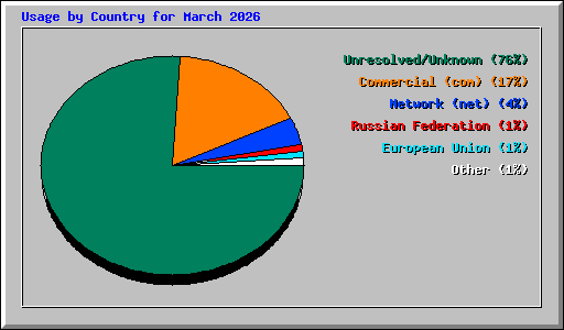 Usage by Country for March 2026
