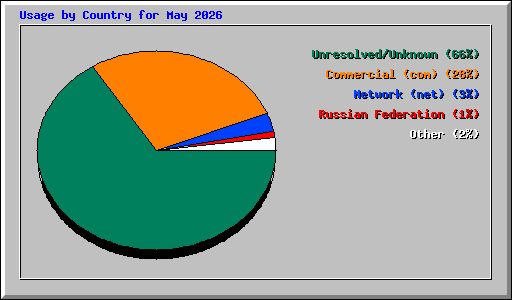 Usage by Country for May 2026