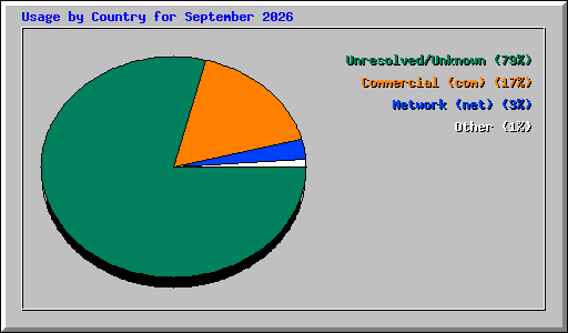 Usage by Country for September 2026
