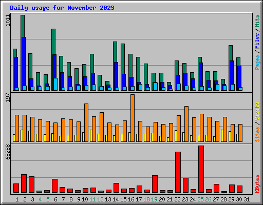 Daily usage for November 2023