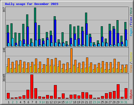 Daily usage for December 2023