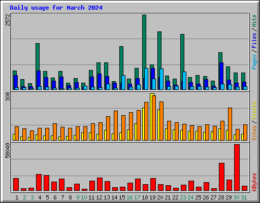 Daily usage for March 2024