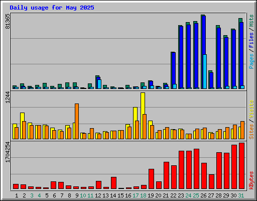 Daily usage for May 2025