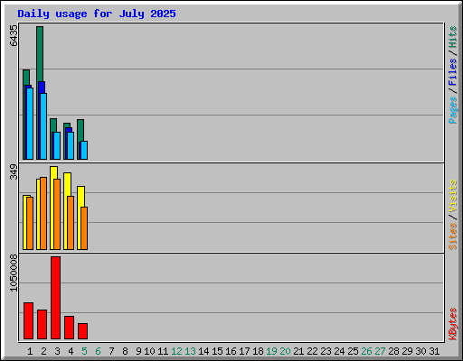 Daily usage for July 2025