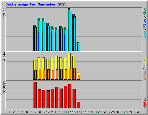 Daily usage for September 2025
