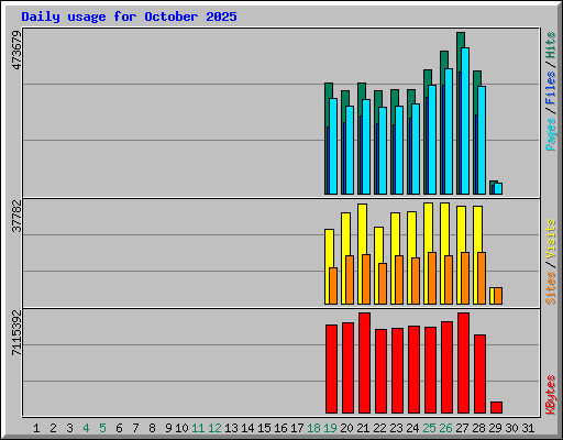 Daily usage for October 2025