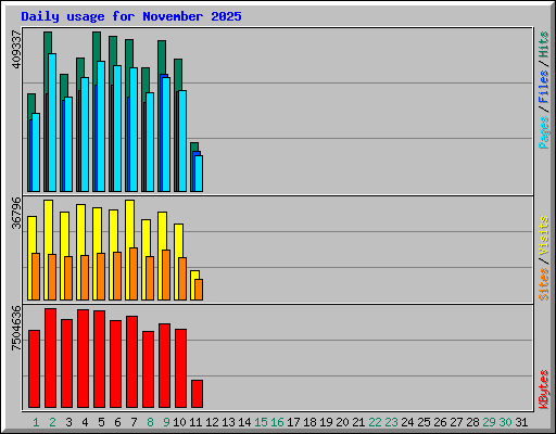 Daily usage for November 2025