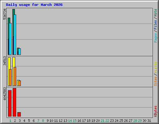 Daily usage for March 2026