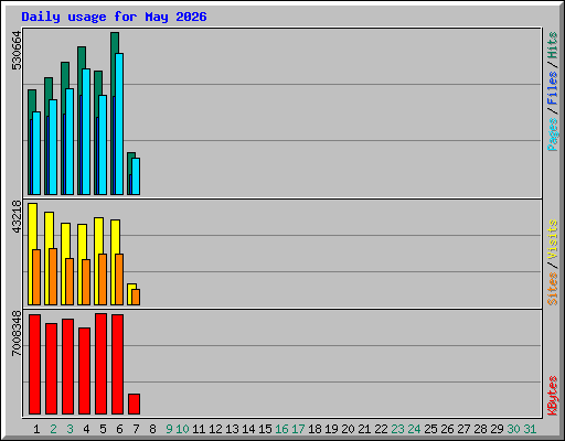 Daily usage for May 2026