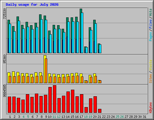 Daily usage for July 2026