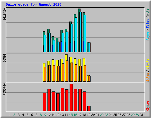 Daily usage for August 2026