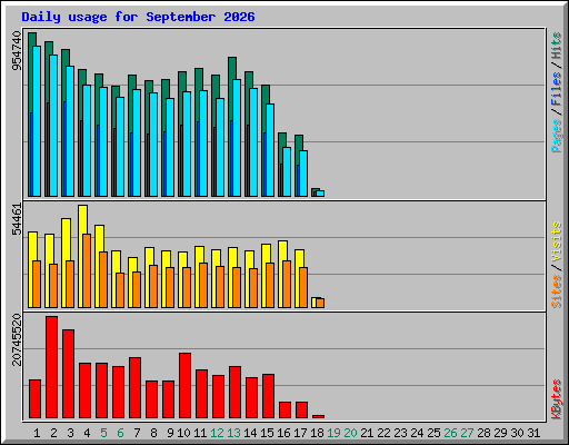 Daily usage for September 2026