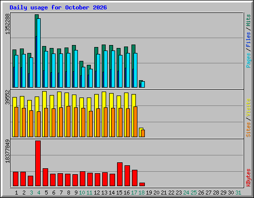 Daily usage for October 2026