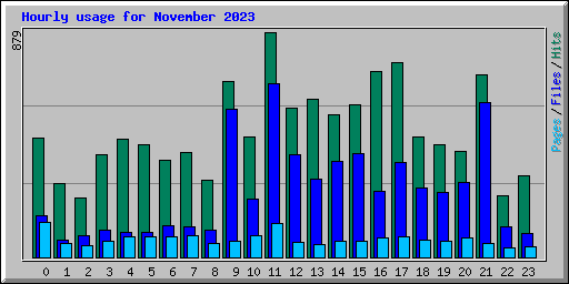 Hourly usage for November 2023