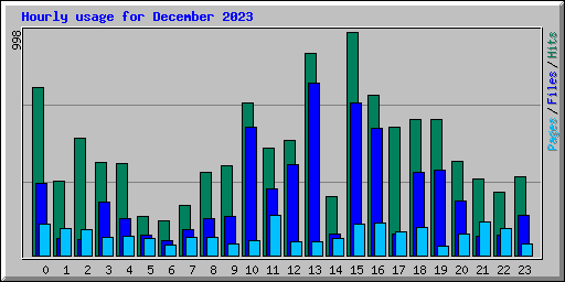 Hourly usage for December 2023