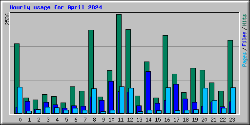 Hourly usage for April 2024