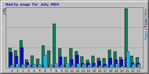 Hourly usage for July 2024