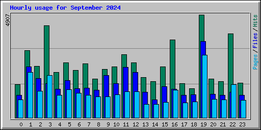 Hourly usage for September 2024