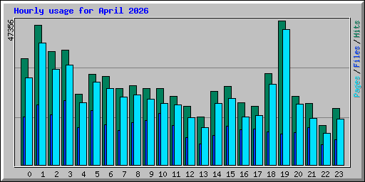 Hourly usage for April 2026