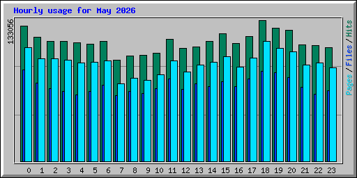 Hourly usage for May 2026