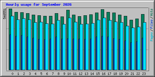 Hourly usage for September 2026